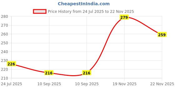 flipkart.com fabseasons Solid Skull Cap fabseasons Price History Graph from 24 Jul 2025 to 22 Nov 2025