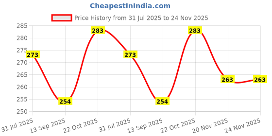 flipkart.com fabseasons Solid Sports/Regular Cap fabseasons Price History Graph from 31 Jul 2025 to 23 Nov 2025