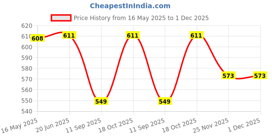 flipkart.com FabSeasons Striped Men Muffler Price History Graph from 16 May 2025 to 30 Nov 2025