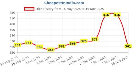 flipkart.com FabSeasons Sun Hat Price History Graph from 14 May 2025 to 19 Nov 2025
