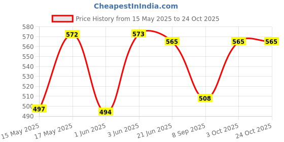 flipkart.com FabSeasons Wide Brim Sun Beach Hat for Women Price History Graph from 15 May 2025 to 23 Oct 2025