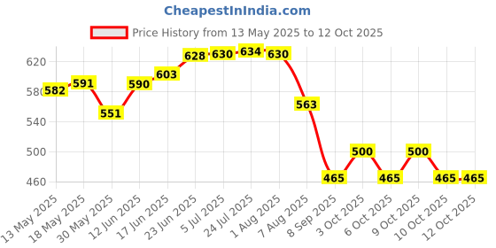 flipkart.com fabseasons Winter Earmuffs with moving flaps, Soft, Fluffy Faux Fur, Ear Warmer for Winters Ear Muff fabseasons Price History Graph from 13 May 2025 to 11 Oct 2025