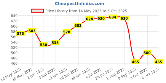 flipkart.com fabseasons Winter Earmuffs with moving flaps, Soft, Fluffy Faux Fur, Ear Warmer for Winters Ear Muff fabseasons Price History Graph from 14 May 2025 to 6 Oct 2025