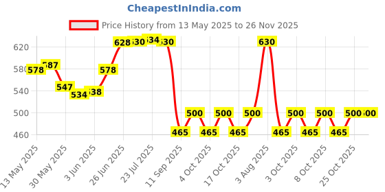 flipkart.com fabseasons Winter Earmuffs with moving flaps, Soft, Fluffy Faux Fur, Ear Warmer for Winters Ear Muff fabseasons Price History Graph from 13 May 2025 to 25 Nov 2025