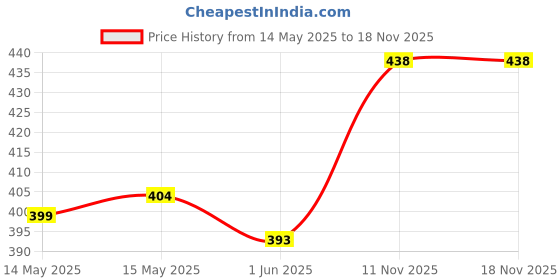 flipkart.com fabseasons Winter Outdoor Wear Adjustable Size Ear Muffs / Warmer for Kids, Girls and Women, Ideal Head /Hair Accessory during winters. Foldable and can fit in your Handbag too Ear Muff fabseasons Price History Graph from 14 May 2025 to 18 Nov 2025