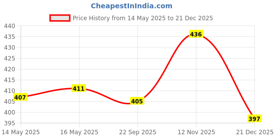 flipkart.com fabseasons Winter Outdoor Wear Adjustable Size Ear Muffs / Warmer for Kids, Girls and Women, Ideal Head /Hair Accessory during winters. Foldable and can fit in your Handbag too Ear Muff fabseasons Price History Graph from 14 May 2025 to 12 Nov 2025