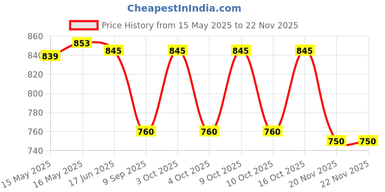 flipkart.com FabSeasons Women's caps & hats Price History Graph from 15 May 2025 to 22 Nov 2025