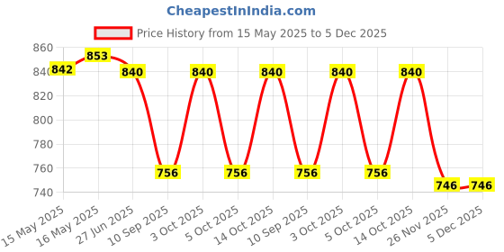 flipkart.com FabSeasons Women's Long Brim Sun Hat with Adjustable Size – UPF Sun Protection Price History Graph from 15 May 2025 to 5 Dec 2025
