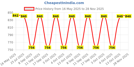 flipkart.com FabSeasons Women's Long Brim Sun Hat with Adjustable Size – UPF Sun Protection Price History Graph from 16 May 2025 to 28 Nov 2025