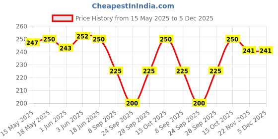 flipkart.com fabseasons Woven Skull Cap fabseasons Price History Graph from 15 May 2025 to 5 Dec 2025
