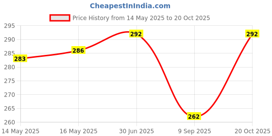 flipkart.com fabseasons Woven Skull Cap fabseasons Price History Graph from 14 May 2025 to 20 Oct 2025