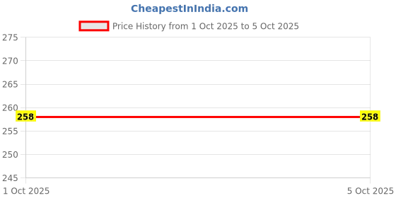 flipkart.com fabseasons Woven Skull Cap fabseasons Price History Graph from 1 Oct 2025 to 4 Oct 2025
