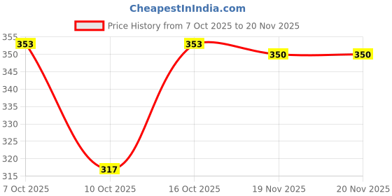flipkart.com fabseasons Woven Skull Cap fabseasons Price History Graph from 7 Oct 2025 to 19 Nov 2025