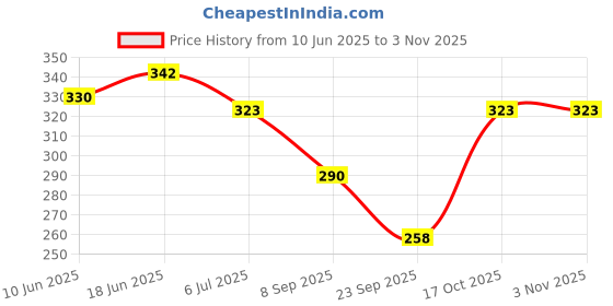 flipkart.com fabseasons Woven Winter Women Gloves fabseasons Price History Graph from 10 Jun 2025 to 2 Nov 2025