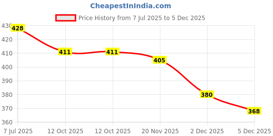 flipkart.com fabshein Cuccoo Running Shoes,Sports Shoes for Women|Memory Foam Insole Walking Shoes Slip On Sneakers For Women fabshein Price History Graph from 7 Jul 2025 to 5 Dec 2025