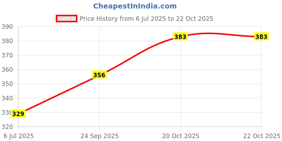 flipkart.com fabshreya Black and White Hand Stitched PVC Football - Official Size 5 Soccer Ball Football - Size: 1 fabshreya Price History Graph from 6 Jul 2025 to 20 Oct 2025