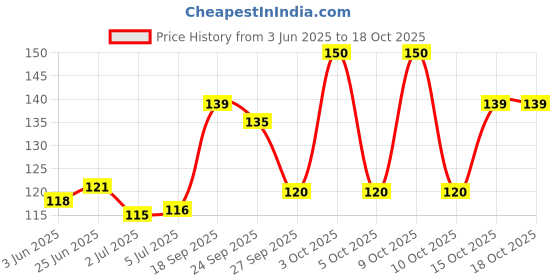 flipkart.com fabskin Loofah fabskin Price History Graph from 3 Jun 2025 to 18 Oct 2025