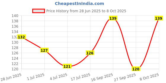 flipkart.com fabskin Loofah fabskin Price History Graph from 28 Jun 2025 to 8 Oct 2025