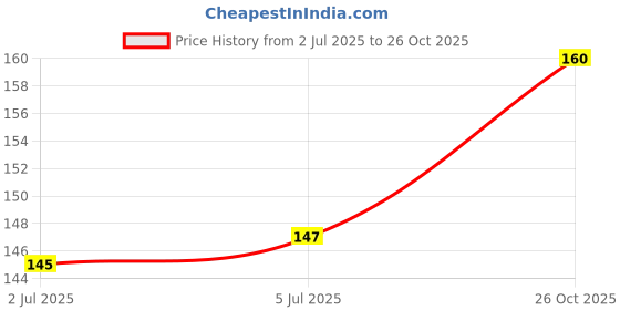 flipkart.com fabskin Loofah fabskin Price History Graph from 2 Jul 2025 to 26 Oct 2025