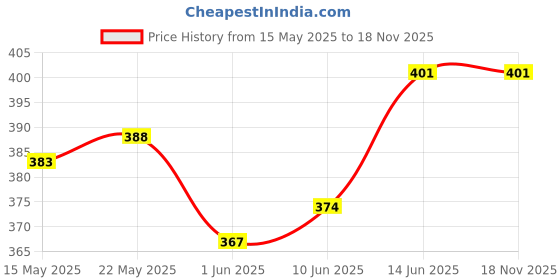 flipkart.com fabsports Bike Seat Cover- Premium Bicycle Saddle Pad, Extra Gel Cushion, Fits Slim Seats Saddle Cover Free Size fabsports Price History Graph from 15 May 2025 to 18 Nov 2025