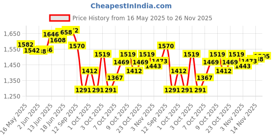 flipkart.com fabsports Bike/Bicycle Head Light with horn, Rechargeable, Waterproof, Speedometer, Odometer LED Headlamp fabsports Price History Graph from 16 May 2025 to 26 Nov 2025