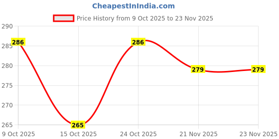 flipkart.com fabsports Face Mask Feat V For Vendetta, Ideal for Support to Team India Party Mask fabsports Price History Graph from 9 Oct 2025 to 23 Nov 2025