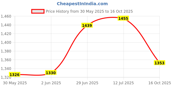 flipkart.com fabsports Fancy laser Spot+Tail Lights, USB Rechargeable, For Bicycles, Scooters, Skateboard LED Spot Light fabsports Price History Graph from 30 May 2025 to 16 Oct 2025