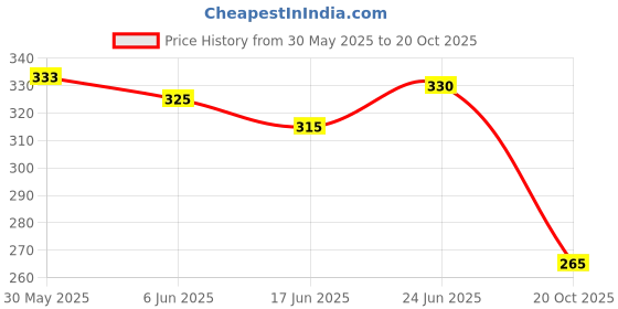 flipkart.com fabsports Mercury White/Silver protective goggles with detachable mask, Anti UV, Windproof, soft foam padded for comfort. Used for Motorcycle, Dirt Bike off road, ATV Ride, snowboarding, skiing, cycling etc Wood-workingSafety Goggle fabsports Price History Graph from 30 May 2025 to 20 Oct 2025