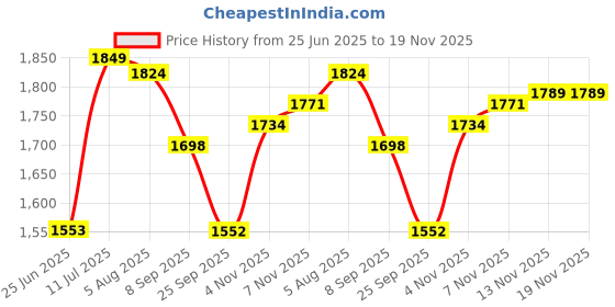 flipkart.com fabsports Pop up tent Tent - For Foldable Privacy Portable Pop-up Tent, Cloth Changing or Toilet Tent for Camping fabsports Price History Graph from 25 Jun 2025 to 18 Nov 2025