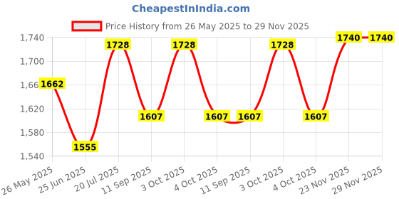 flipkart.com fabsports Portable Bike Bicycle Repair Kit - 120 PSI Mini Aluminium Pump/Inflator & Multifunctional Bicycle Tool with Handy Bag Includes Glue, Tire Tube Patches, Chain Driver, Tire Lever, Spoke wrench & Tire Levers, for emergency safety during cycling Cycling Kit fabsports Price History Graph from 26 May 2025 to 28 Nov 2025