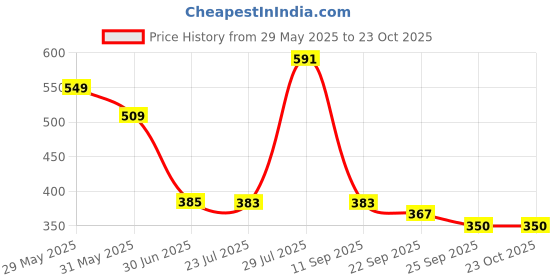 flipkart.com fabsports Pressurized Liquid Camp Stove fabsports Price History Graph from 29 May 2025 to 23 Oct 2025