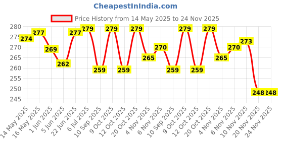 flipkart.com fabsports Unisex Silicone Swim Cap Swimming Cap fabsports Price History Graph from 14 May 2025 to 24 Nov 2025