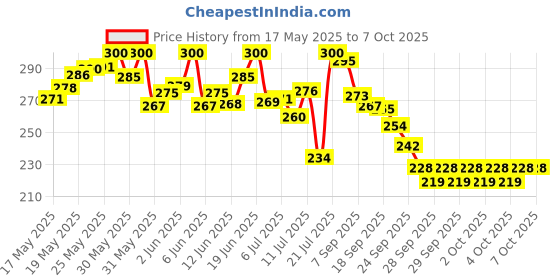 flipkart.com fabsports USB Rechargeable Cycle Horn with Light Cycle Tail Light Cycle Blue Valve Light LED Front Rear Light Combo fabsports Price History Graph from 17 May 2025 to 6 Oct 2025