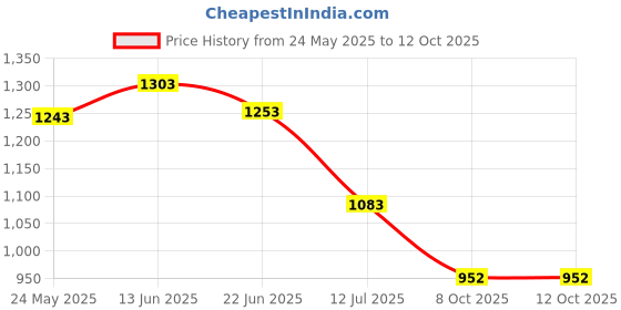 flipkart.com fabsports Waterproof Rechargeable LED Bicycle Front / Head Light with Speedometer & Odometer LED Headlamp fabsports Price History Graph from 24 May 2025 to 11 Oct 2025