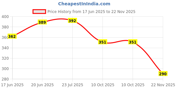 flipkart.com fabsquare Baby Jhabla 4 Pcs,4pcs Nappy,4set mittens ,Hosiery Soft Quality fabsquare Price History Graph from 17 Jun 2025 to 22 Nov 2025