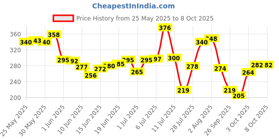 flipkart.com fabsquare Baby jhabla 4Pcs + Nappy 8Pcs, Hosiery Soft Cloth Material, 0-6 Months fabsquare Price History Graph from 25 May 2025 to 7 Oct 2025