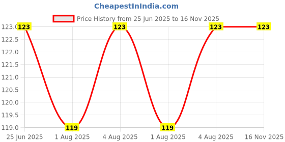 flipkart.com fabsquare baby Washable Reusable Hosiery Cotton Diapers fabsquare Price History Graph from 25 Jun 2025 to 16 Nov 2025