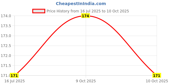 flipkart.com fabsquare New Born Baby Care Cloth Combo set of 6 Nappy (langot) hosieary material fabsquare Price History Graph from 16 Jul 2025 to 9 Oct 2025