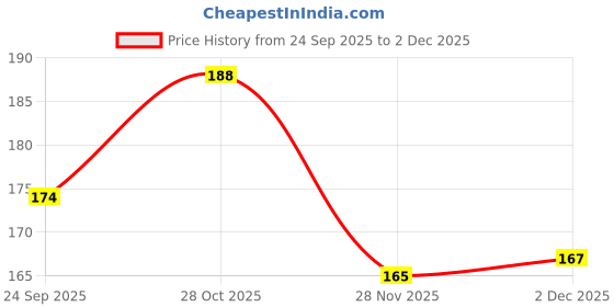 flipkart.com fabsquare New Born Baby Combo (Set Of 8, 4pair glove + 4pair botties ) hosieary material fabsquare Price History Graph from 24 Sep 2025 to 2 Dec 2025