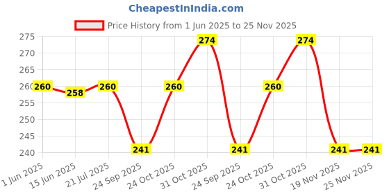 flipkart.com fabsquare New Born Washable Reusable Hosiery Cotton Diapers/Nappy 0-6 Months fabsquare Price History Graph from 1 Jun 2025 to 24 Nov 2025