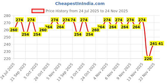 flipkart.com fabsquare New Born Washable Reusable Hosiery Cotton Diapers/Nappy 0-6 Months fabsquare Price History Graph from 24 Jul 2025 to 24 Nov 2025
