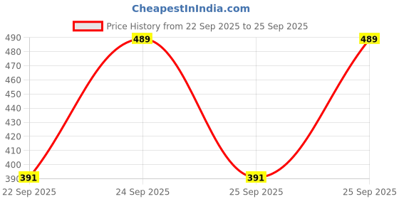 flipkart.com fabstieve Tshirt Regular Shorts Co-ords Set fabstieve Price History Graph from 22 Sep 2025 to 25 Sep 2025