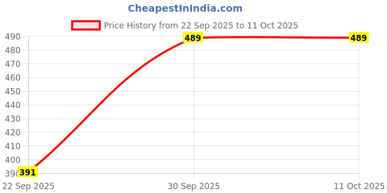 flipkart.com fabstieve Tshirt Regular Shorts Co-ords Set fabstieve Price History Graph from 22 Sep 2025 to 10 Oct 2025