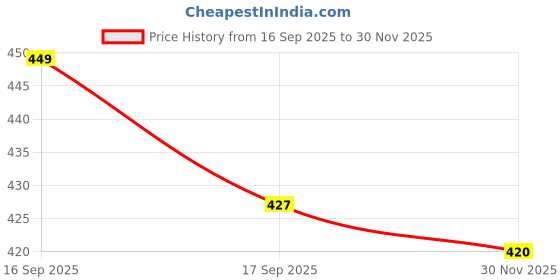 flipkart.com fabstreet Printed Women Track Suit fabstreet Price History Graph from 16 Sep 2025 to 30 Nov 2025