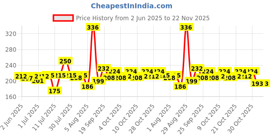 flipkart.com fabsuqare Nappy for born baby boy and baby girl (soft / smooth material for confort ) fabsuqare Price History Graph from 2 Jun 2025 to 21 Nov 2025