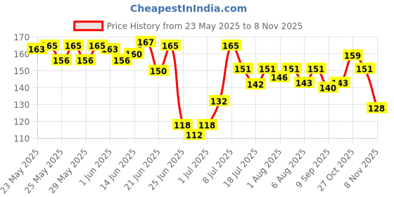 flipkart.com fabsuqare Nappy for born baby boy and baby girl (soft / smooth material for confort ) fabsuqare Price History Graph from 23 May 2025 to 6 Nov 2025
