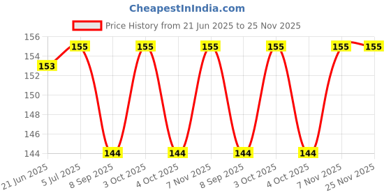 flipkart.com fabsuqare New Born baby Washable Reusable Cloth Diapers, Nappies, Unisex Langot 0-6 Months fabsuqare Price History Graph from 21 Jun 2025 to 24 Nov 2025