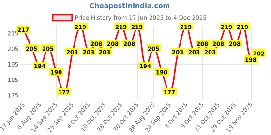 flipkart.com fabsuqare ss enterprises Nappy for born baby boy and baby girl (soft / smooth fabsuqare Price History Graph from 17 Jun 2025 to 4 Dec 2025