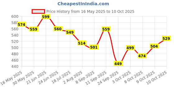 flipkart.com fabtec 10 Gauge Dual channel Copper Wire Kit 2500W For Amps & Bass Tube Audio Two Class AB Car Amplifier fabtec Price History Graph from 16 May 2025 to 10 Oct 2025