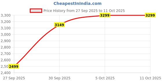 flipkart.com fabtec 10 Inch Grey Active Car Bass Tube With Inbuilt Amplifier Powerful Audio and Deep Bass Subwoofer fabtec Price History Graph from 27 Sep 2025 to 10 Oct 2025